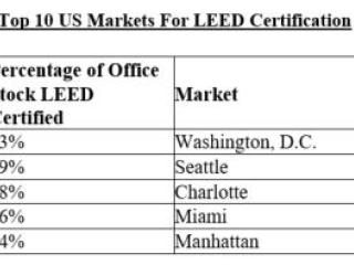 info graphic "Top 10 US Markets for LEED Certification. Data points for Minneapolis, San Francisco, Chicago, Oakland, and Portland.