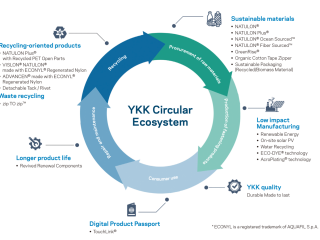 YKK Circular Ecosystem