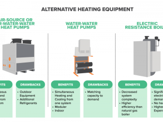 Info graphic "Alternative heating equipment" comparing three systems: Air-source or Air-water-water heat pumps, Water-water heat pumps, and electric resistance boiler.