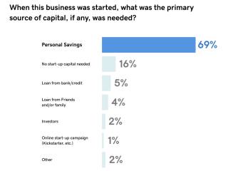 statistics graph, "When this business was started, what was the primary source of capital, if any, was needed?" Personal savings as top answer %69