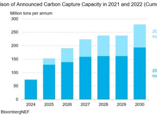 Info Graphic "Comparison of Announced Carbon Capture Capacity in 2021 and 2022 (Cumulative) bar graph showing million tons per year 2024 to 2030