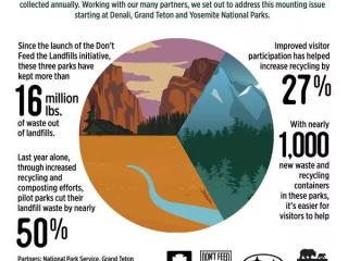 Info graphic #Don't Feed The Landfills. Statistics of waste and recycling at national parks, logos of Subaru, NPS.