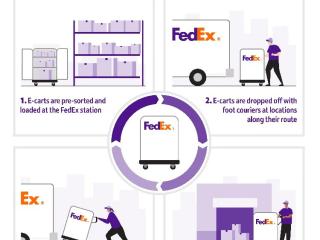 Info graphic "e-carts in action". Four stages describing how e-carts work.