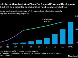 Info graphic "Electrolyzer Manufacturing Plans Far Exceed Forecast Deployment" Bar graph showing projected data from 2020 to 2030