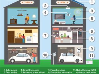Infographic showing home energy efficiency: then and now