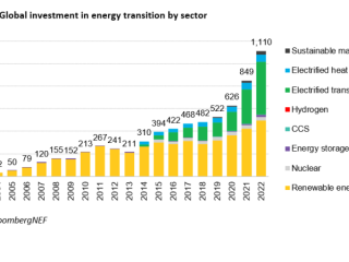 Figure 1: Global Investments in energy transition by sector