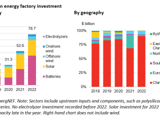 Figure 2: Clean energy factory investment By technology