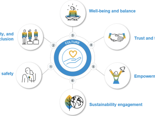 Info graphic: circular diagram with "Culture" central and other symbols surrounding it. "Wellp-being and balance, trust and transparency, empowerment and growth, Sustainability engagement, health and safety, and DE&I".
