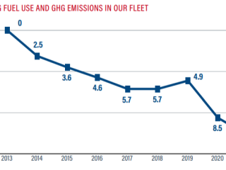 line graph showing reduction in fuel use and GHG emissions in our fleet over the years 2020-2050