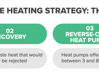 Info graphic " Sustainable heating strategies: the three r's" "01 Reduction 02 Recovery 03 Reverse-cycle heat pumps"
