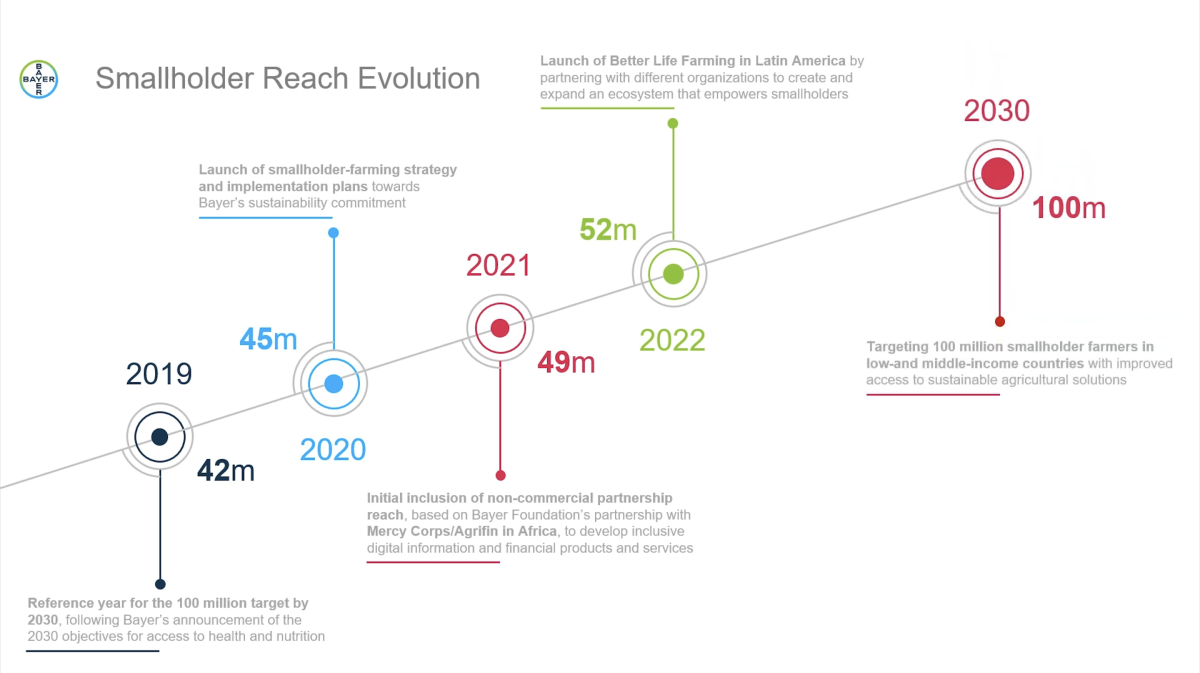 Smallholder Reach Evolution timeline