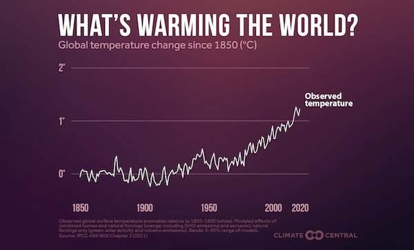 Graph showing what's warming the world.