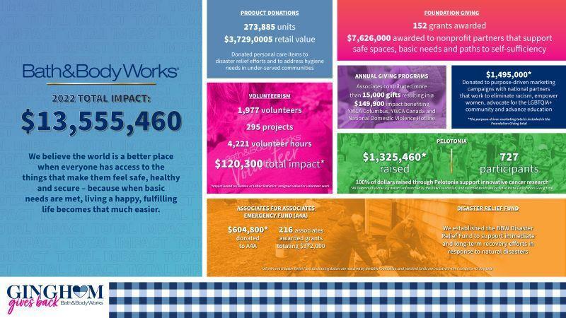 Info graphic collage of different statistics for giving campaigns, total $ impact and philanthropic efforts. 2022 Total Impact: $13,555,460.