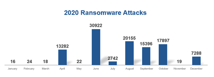 Ransomware attacks launched in 2020 (Source: Keysight Technologies' Application Threat and Intelligence, Keysight Security Report 2020)