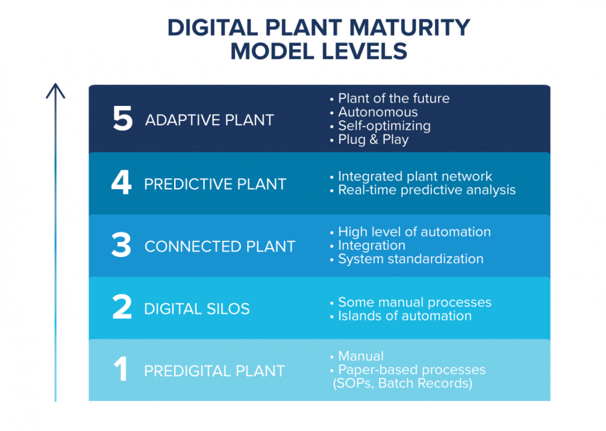 Digital Plant Maturity Model Levels