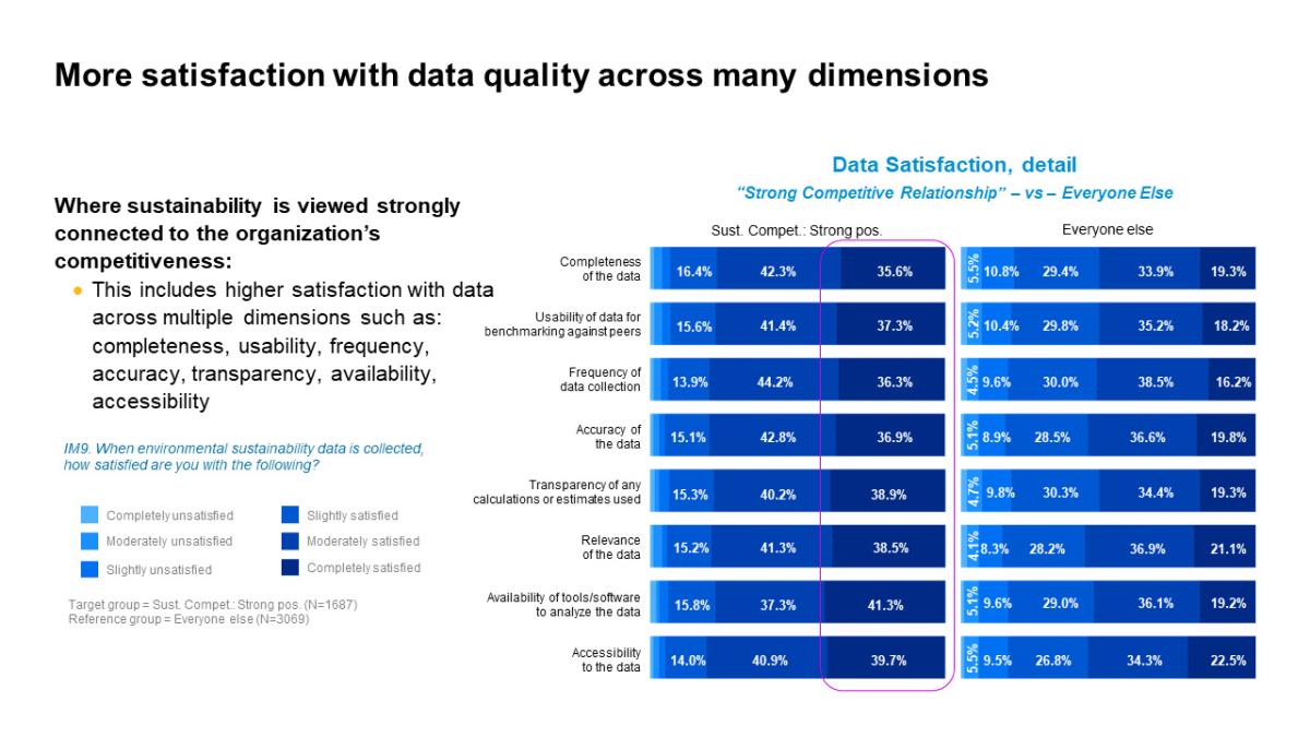 Graph: More satisfaction with data quality across many dimensions