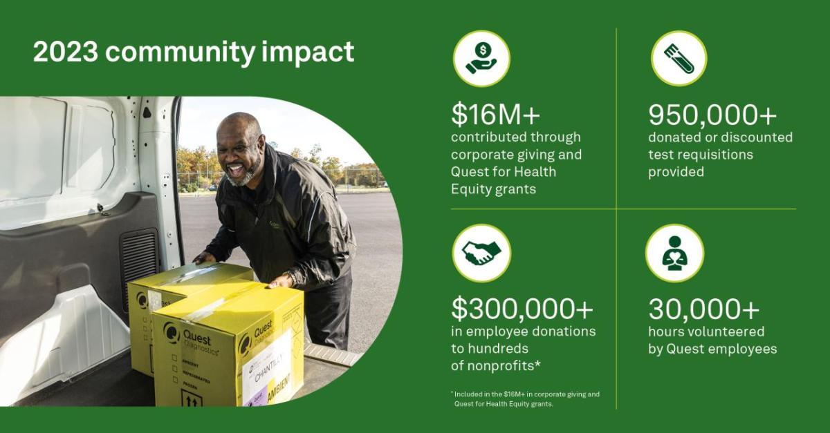 A person loading boxes into a vehicle, text reads 2023 community impact