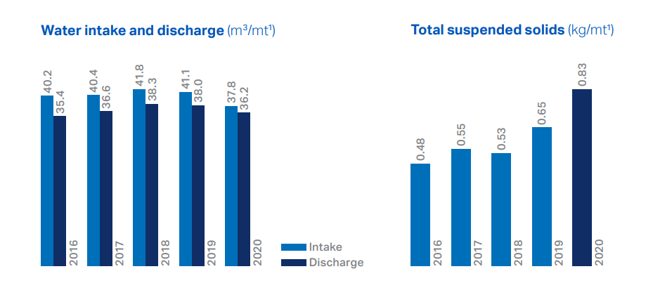 Water intake and discharge and Total suspended solids bar graph