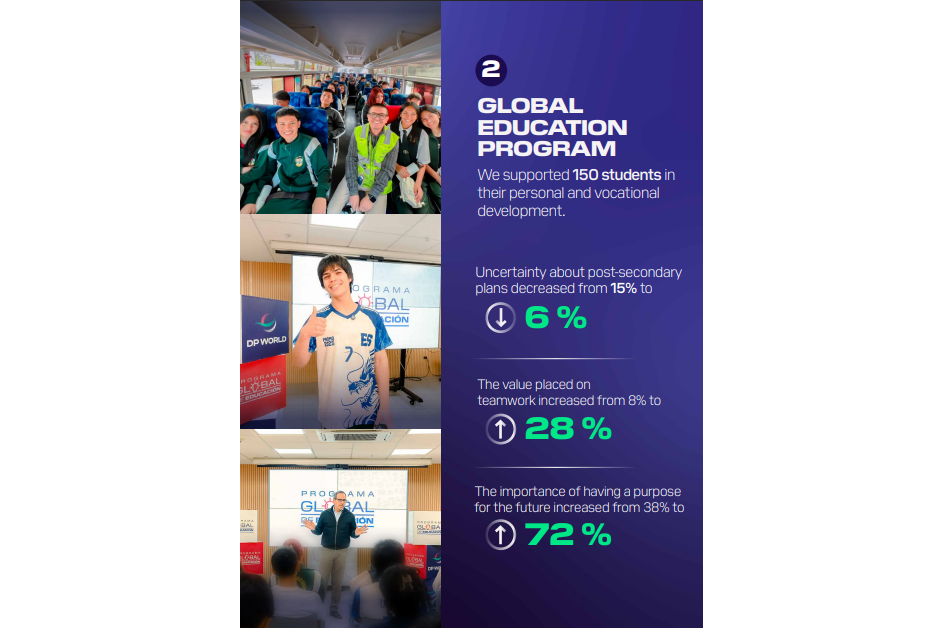 infographic showing DP World's education impact in Peru