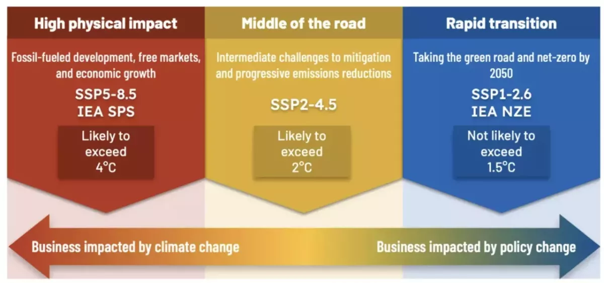 Climate scenarios ranging from ‘high physical impact’ to ‘rapid transition’