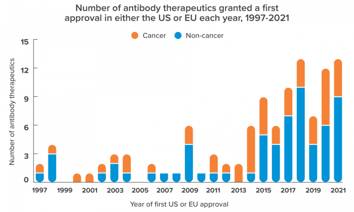 Graph showing number of antibody therapeutics granted a first approval in either the US or EU each year 1997-2021