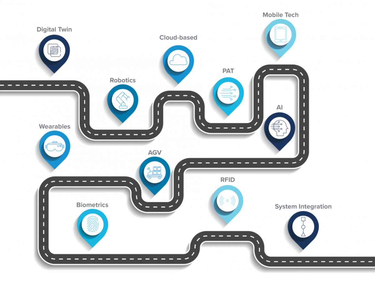 Digital Roadmap infographic