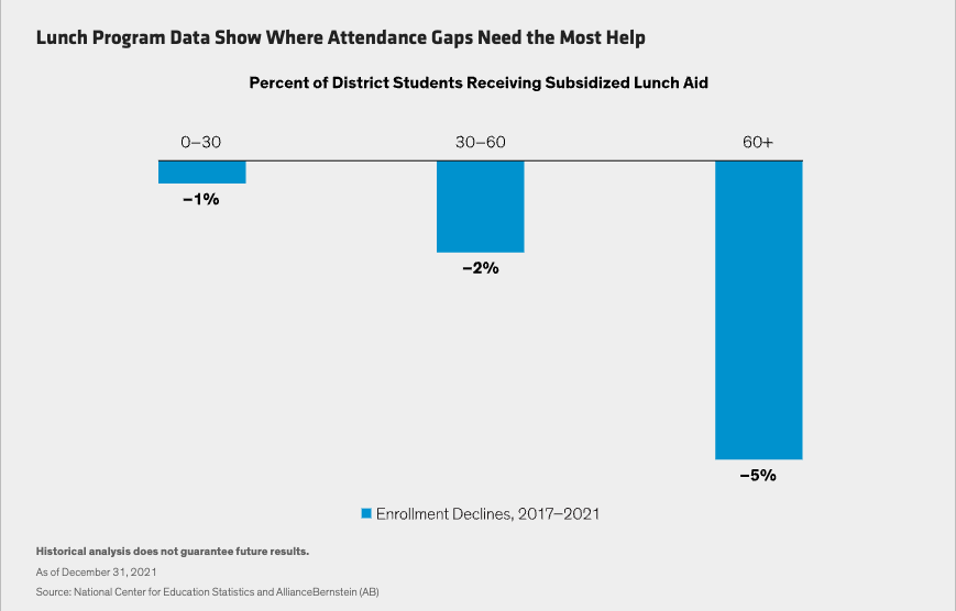 Lunch Program Data Show Where Attendance Gaps Need the Most Help