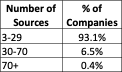 Table measuring number of sources and percentage of companies