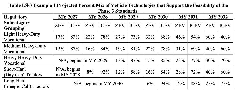 Table ES-3: Example 1 Projected Percent Mix of Vehicle Technologies that Support the Feasability of the Phase 3 Standards