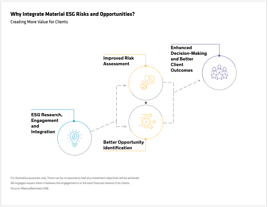Display 1 - Why Integrate Material ESG Risks and Opportunities