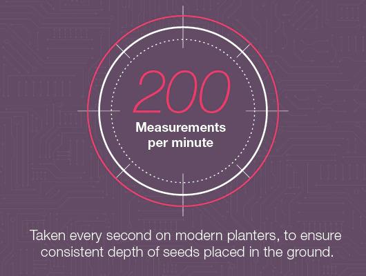 info graphic "200 measurements per minute taken every second on modern planters"