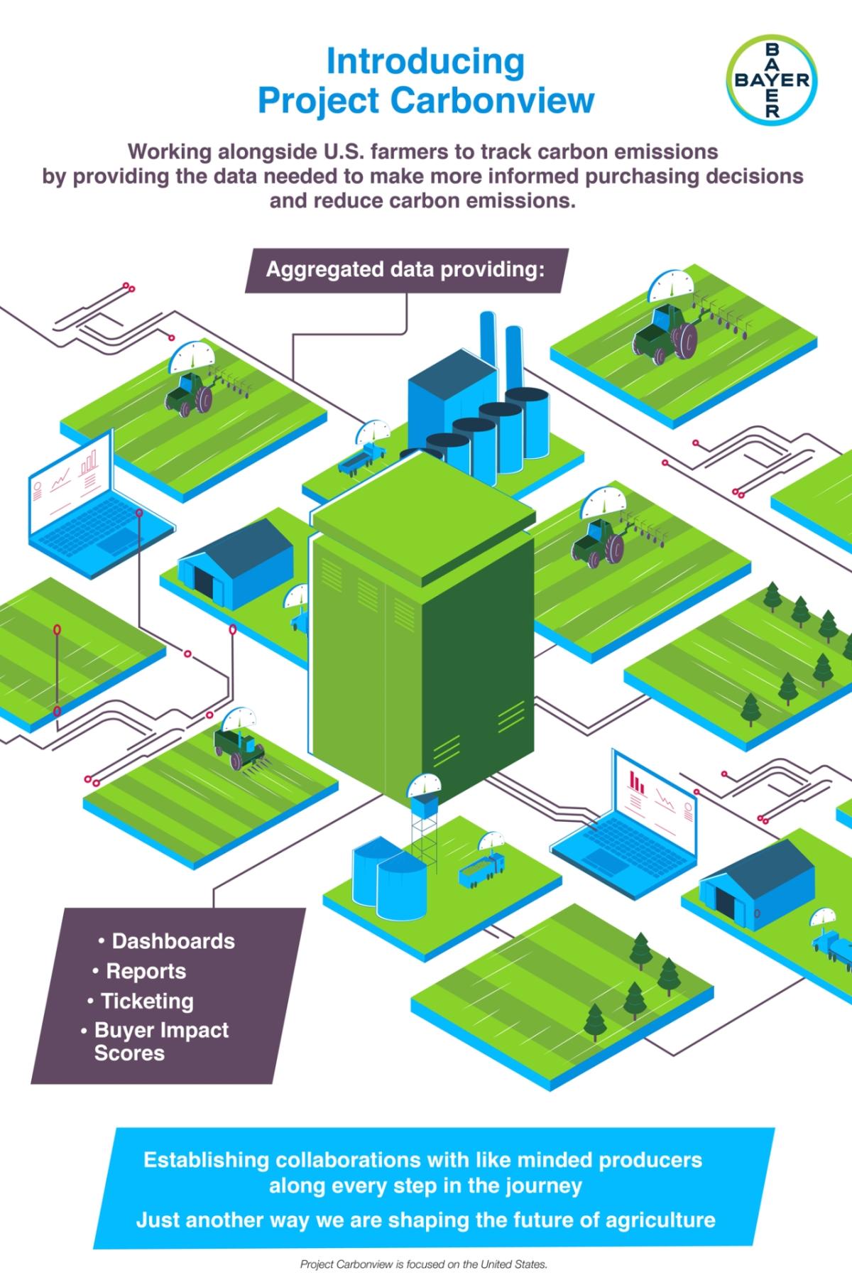 Introducing Project Carbonview infographic