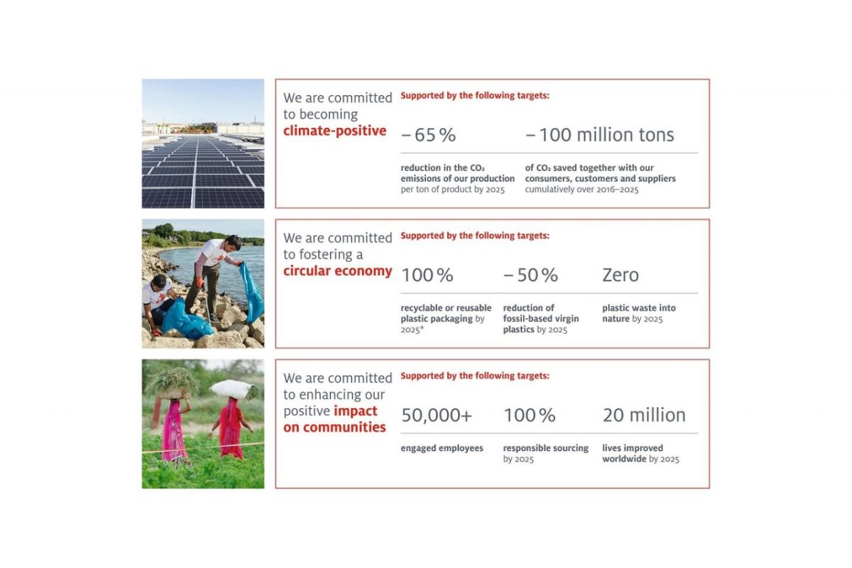 Strong Track Record & Ambitious 2025 Sustainability Targets