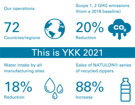 "This is YKK 2021" infographic
