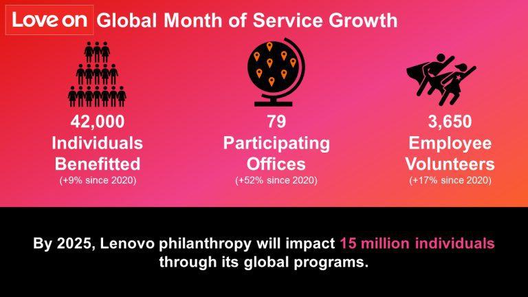 Global month of service growth infographic