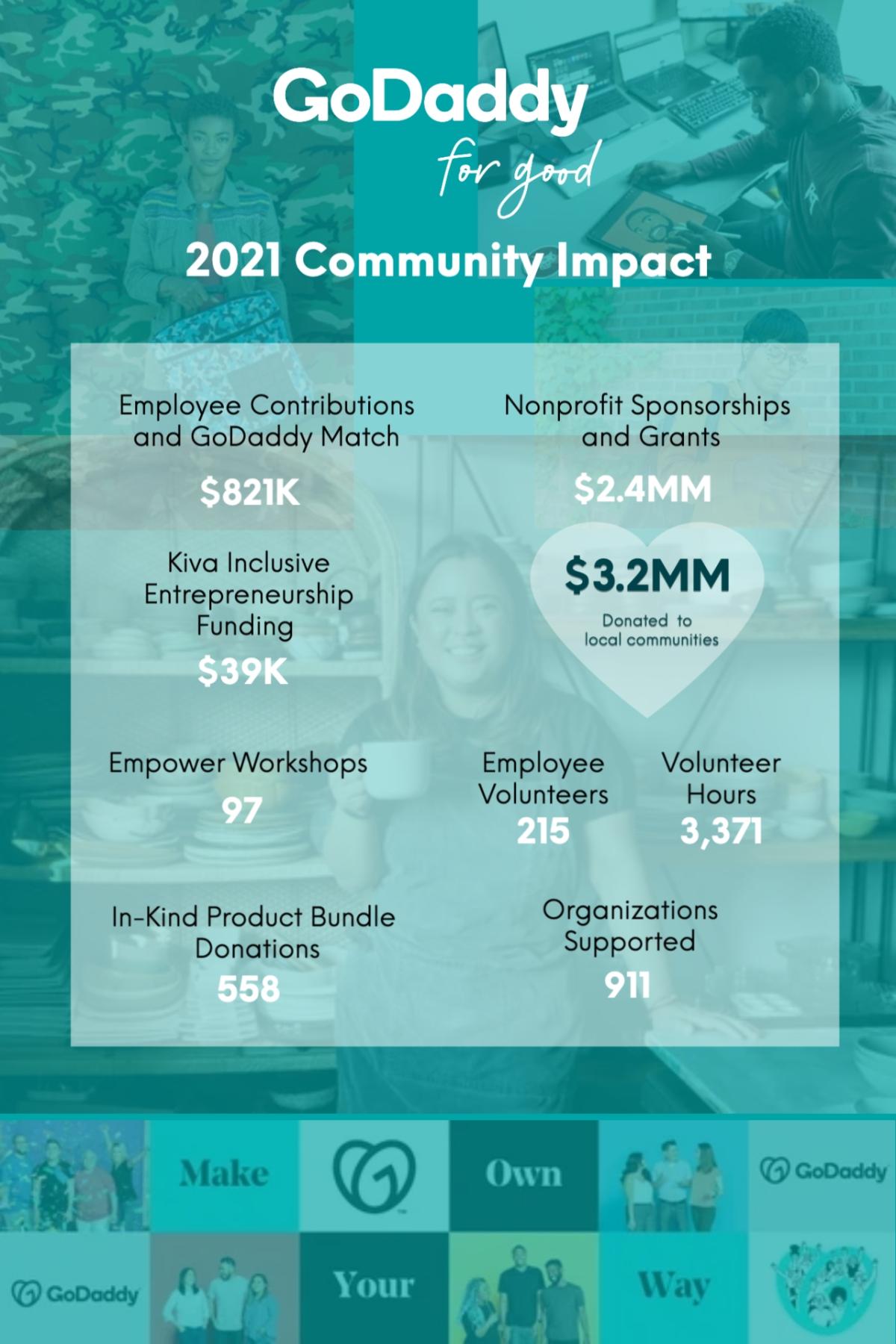GoDaddy infographic showing 2021 community impact