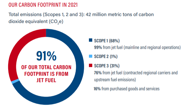 pie graph of "Our carbon footprint in 2021" 91% of total carbon footprint is from Jet fuel