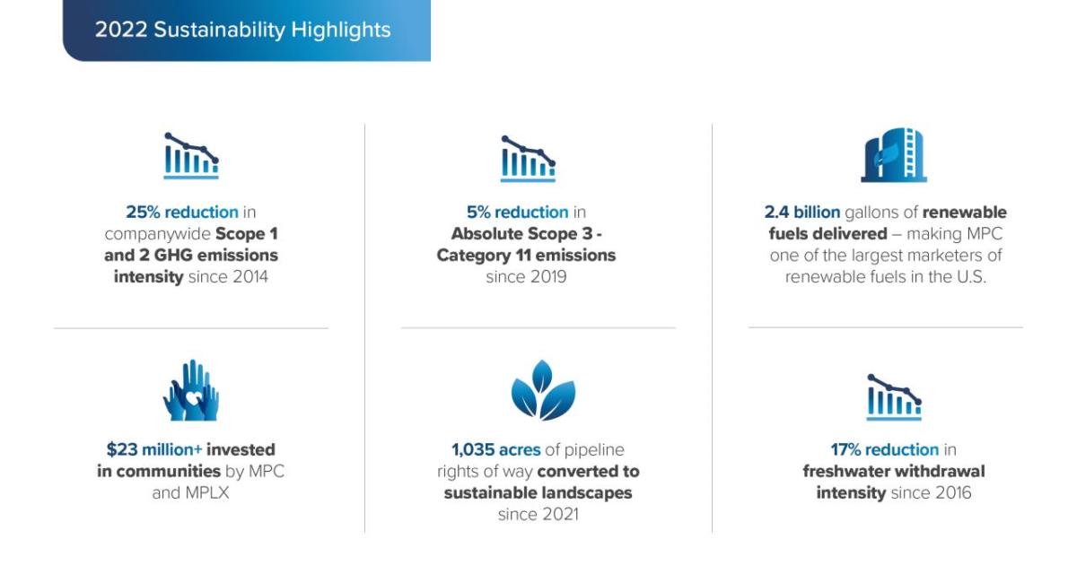 2022 Sustainability Highlights