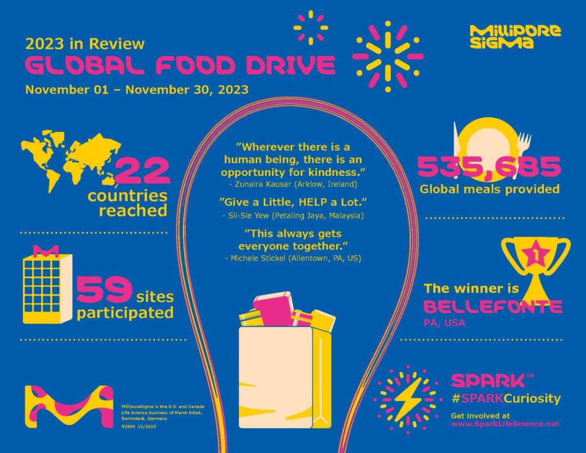 MilliporeSigma’s Global Food Drive occurred from November 1 – 30, 2023. The company’s site in Bellefonte, Pennsylvania, donated the most out of 22 countries for a total of 348 meals provided per employee. Global food drive infographic