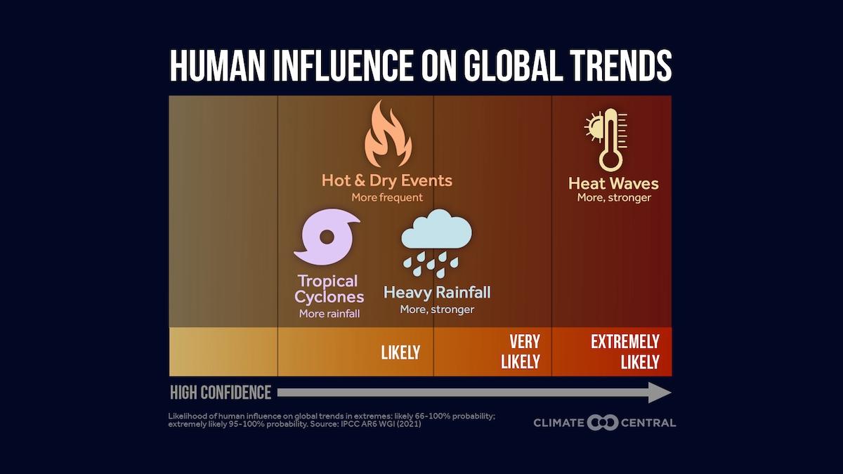 Chart showing the human influence on human trends in weather.