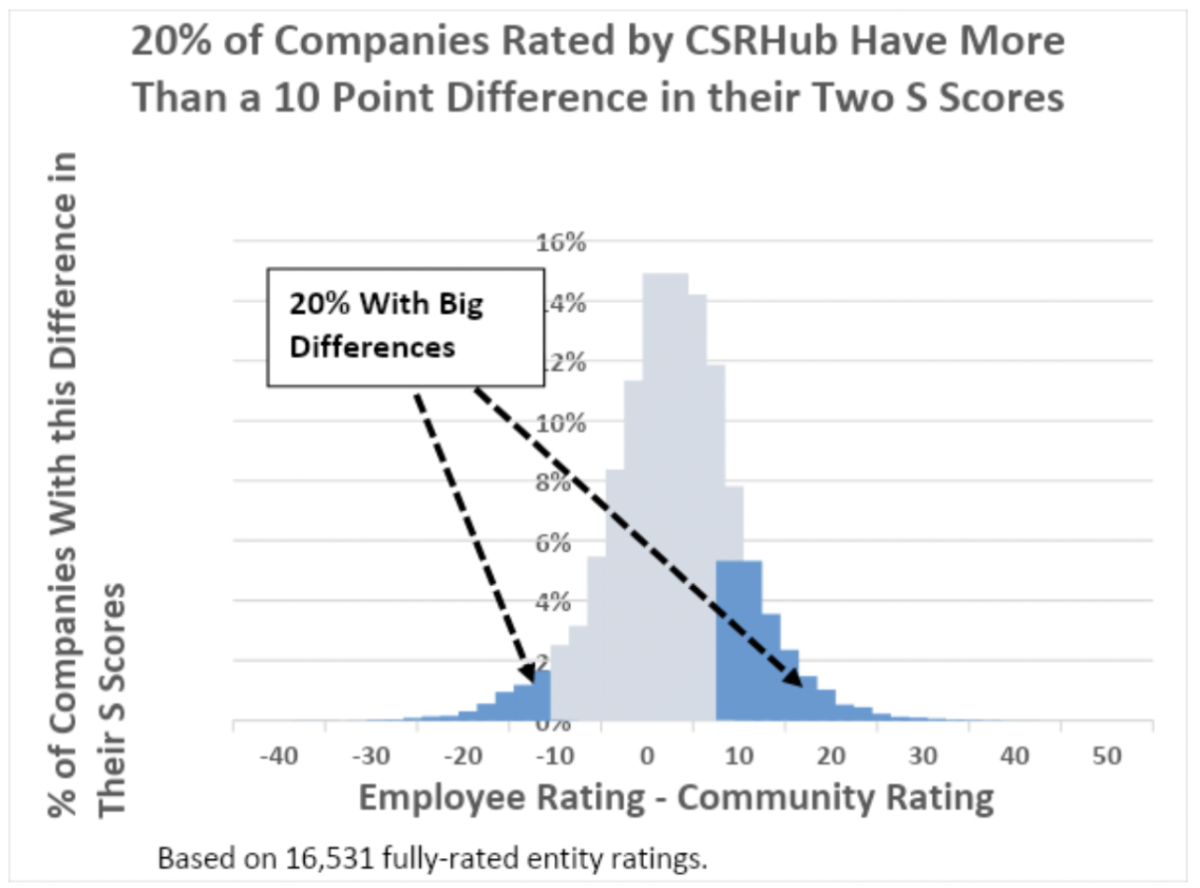 Graph: 20% of Companies Rated by CSRHub Have More Than a 10 Point Difference in their 2 Scores