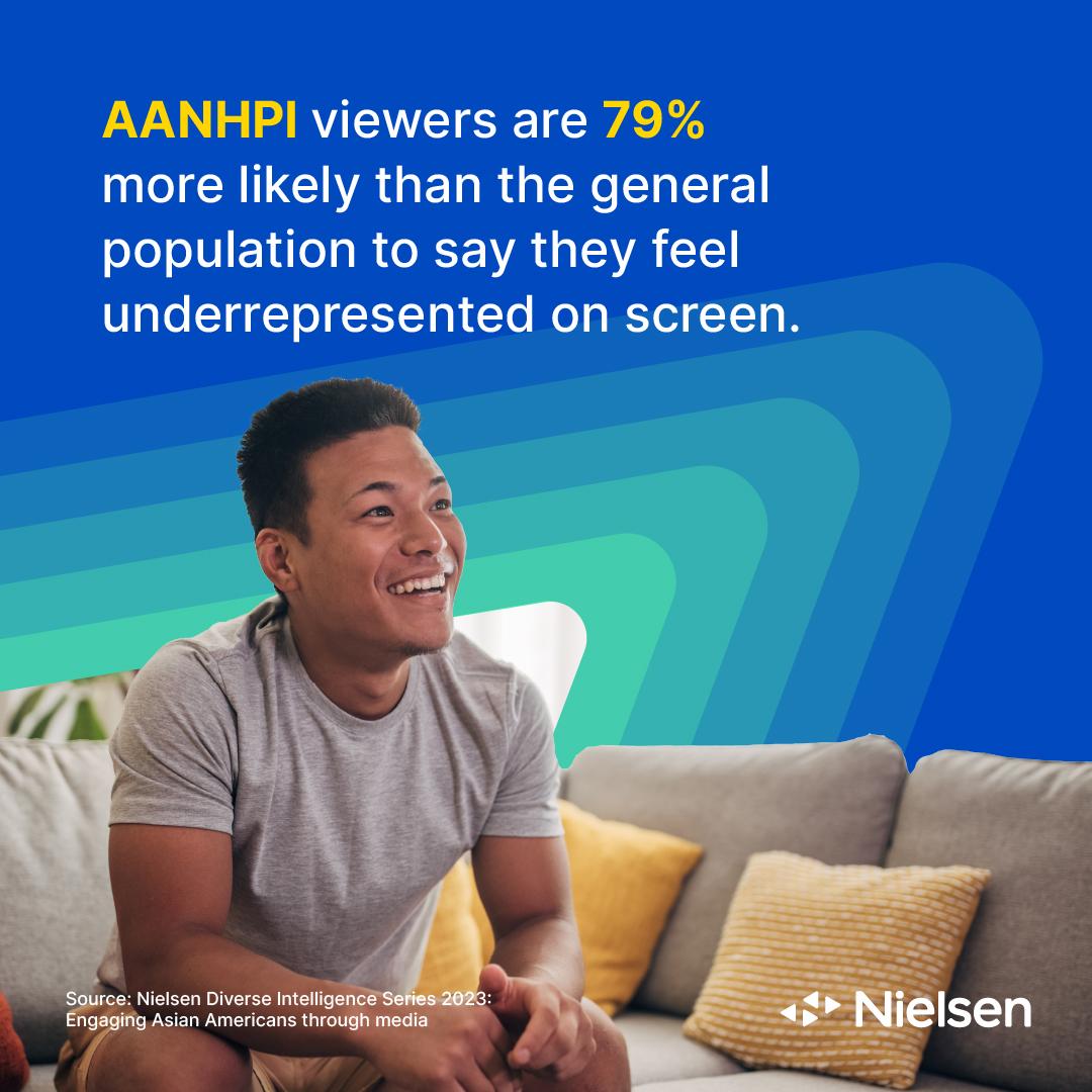 AANHPI viewers are 79% more likely than the general population to say they feel underrepresented on screen.