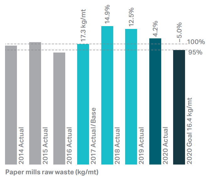 Pulp mills raw waste chart