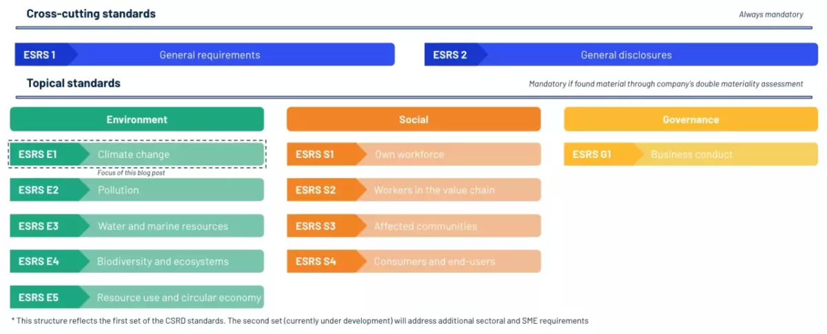 Cross-cutting and topical standards of the CSRD