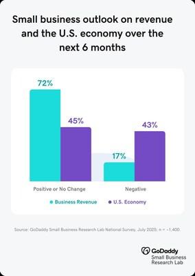 Chart showing business outlook on revenue and the US economy over the next six months.