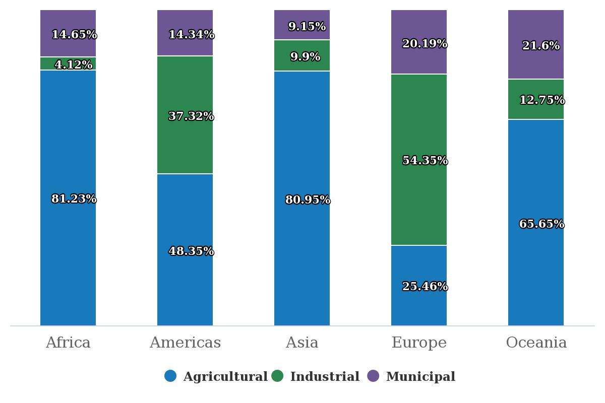 Graph showing Agriculture accounts for 70% of global water withdrawals