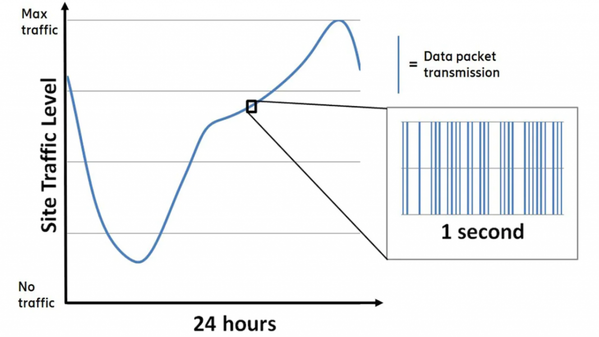 Figure 2: Varying network traffic load during the day. The highlighted part shows the gaps in data packet transmissions during a high-traffic situation.