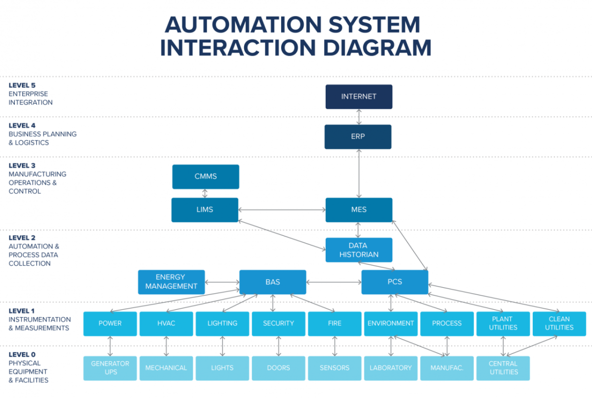 Automation System Interaction Diagram