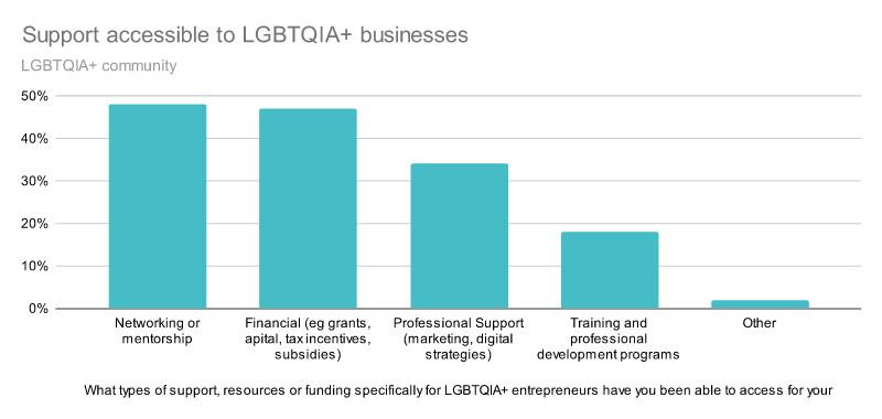 Chart showing Support accessible to LGBTQIA + businesses.