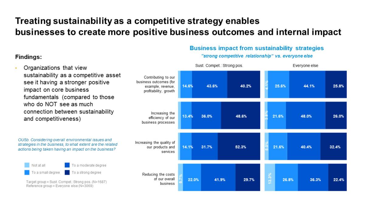 Graph: Treating sustainability as a competitive strategy enables businesses to create more positive business outcomes and internal impact